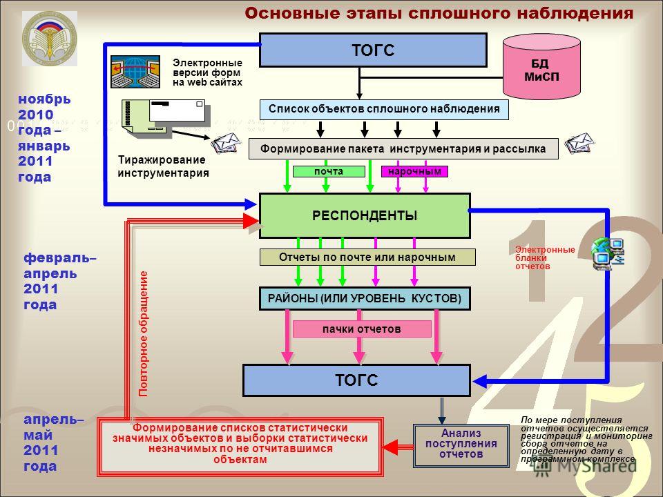 Код тогс в статистике по инн. Номера ТОГС. Мониторинг поступления отчетов. ТОГС код. ТОГС расшифровка.