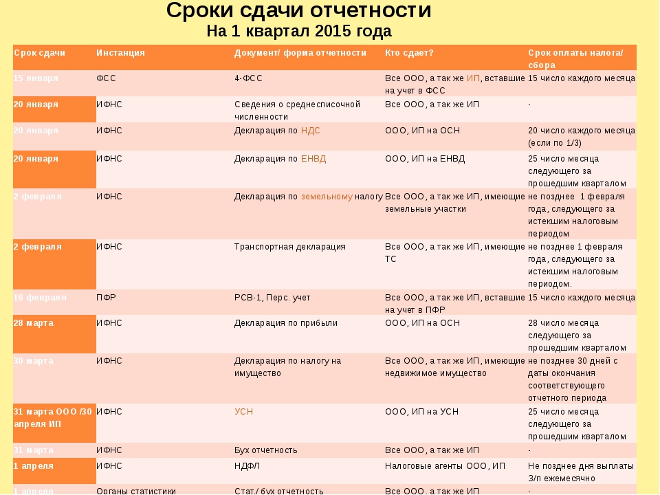 До какого числа сдавать отчеты. Отчеты по кварталам даты. Сроки сдачи финансовой отчетности. Бухгалтерские периоды по кварталам. Отчетные периоды в бухгалтерии по кварталам.