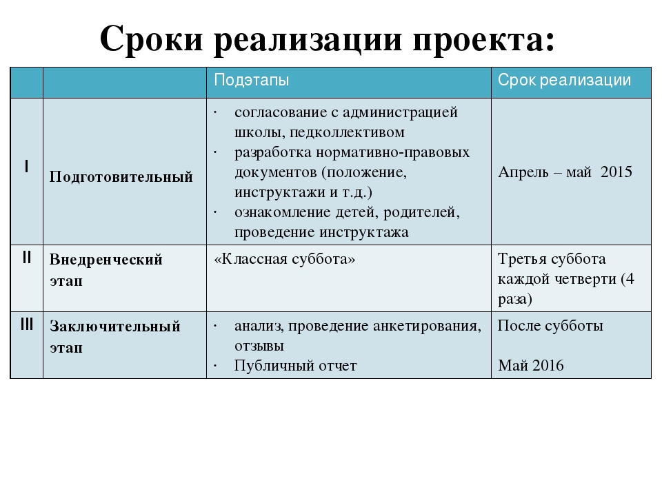 Период реализации проекта