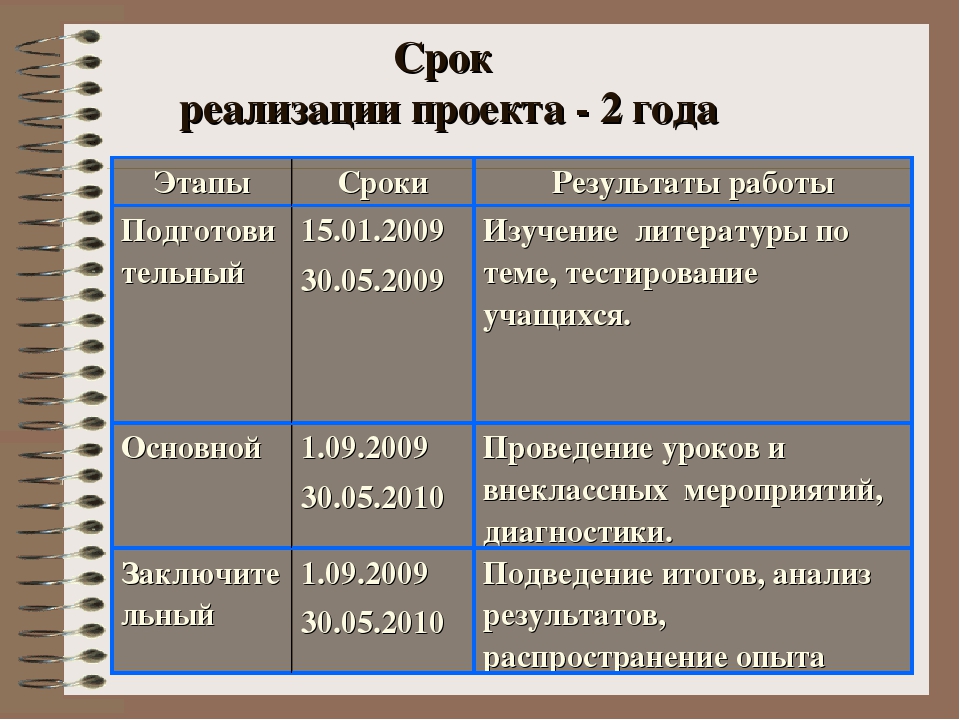 Что значит срок реализации проекта