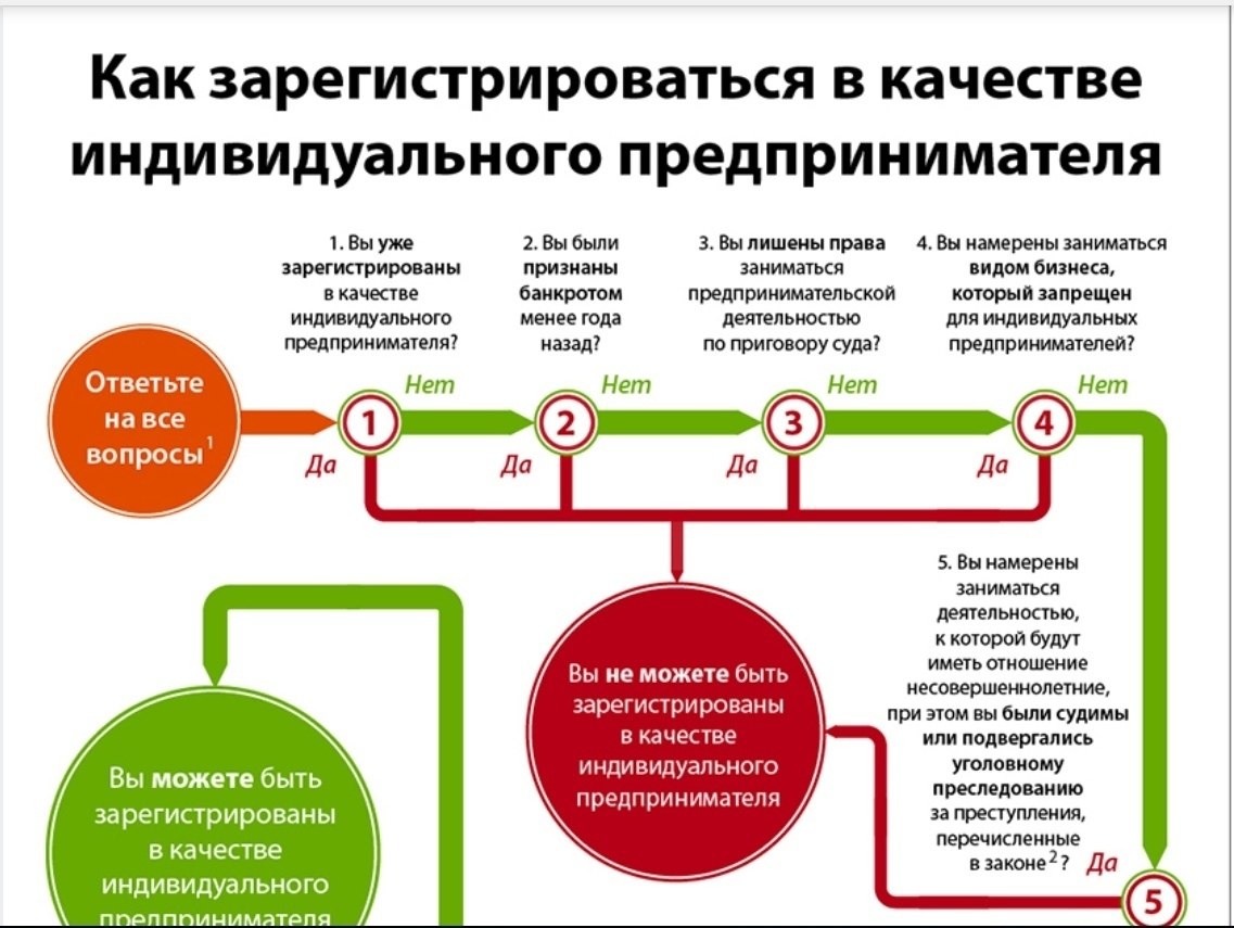 Ип в другом регионе: Можно ли открыть ИП в другом городе без прописки?