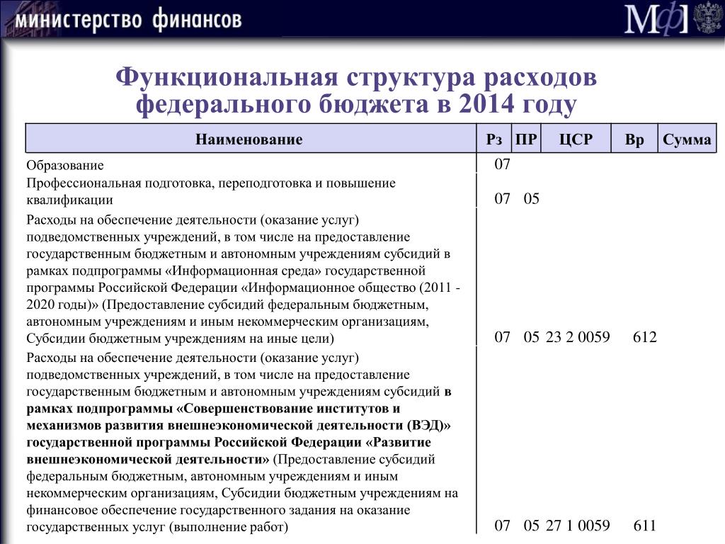 Функциональная структура расходов бюджета. Функциональная структура расходов РФ. Отраслевые коды бюджетных учреждений. Статья расходов 226 в бюджетном учреждении.