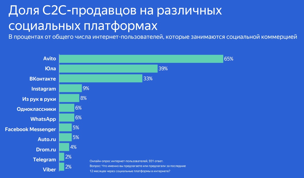 Интернет в 2010 году в россии. Популярные социальные сети в России. Рынок социальных сетей. Количество пользователей социальных сетей.