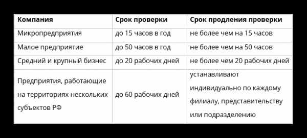 Плановая проверка гит сколько дней может продолжаться