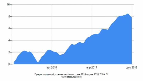 Калькулятор индекса инфляции – Калькуляторы Инфляции - Уровень Инфляции в России