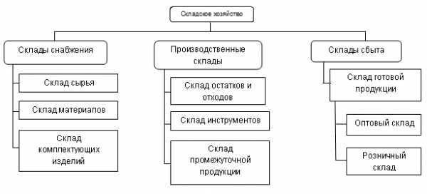 Структура склада схема